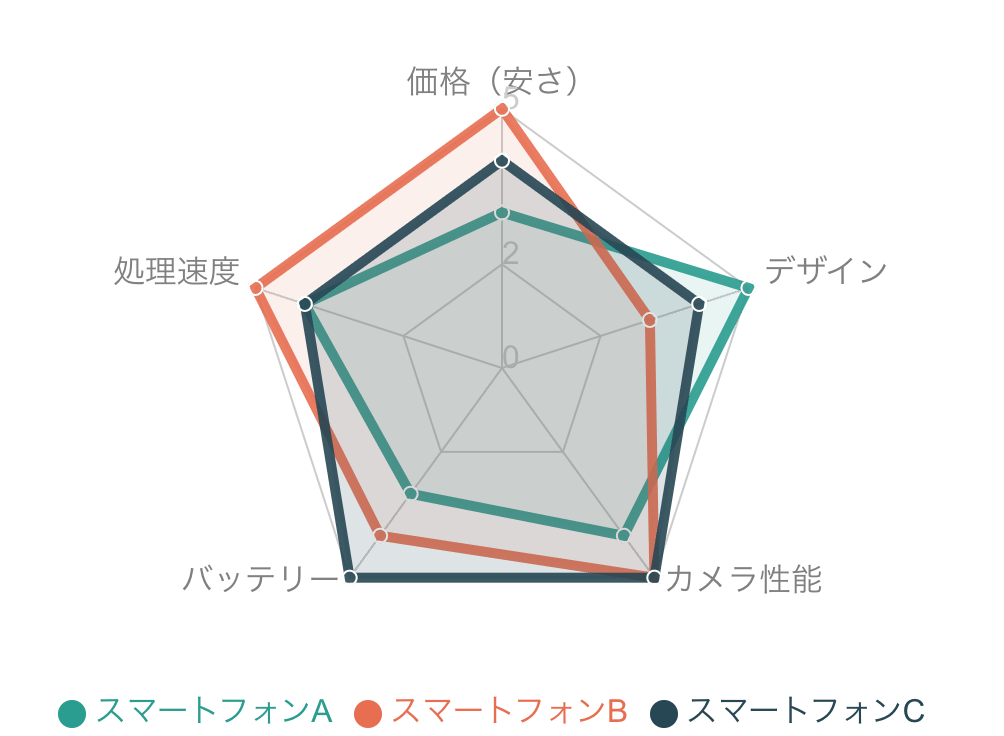 製品・サービスの比較でのレーダーチャート